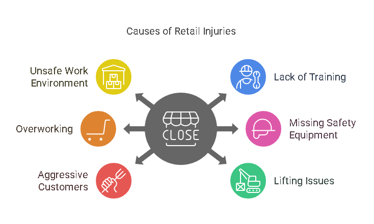 The Leading Causes of Retail Workers' Injury in Chicago