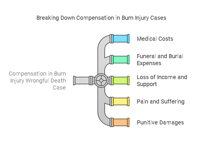 What Compensation Can You Expect from a Burn Injury Wrongful Death Case in Chicago?