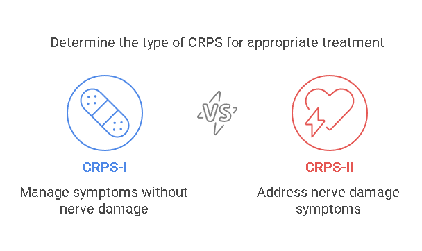 Types of Complex Regional Pain Syndrome (CRPS)