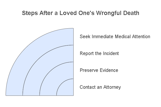 Steps to Take After a Loved One’s Death Due to Retail Store Negligence Wrongful Death Case