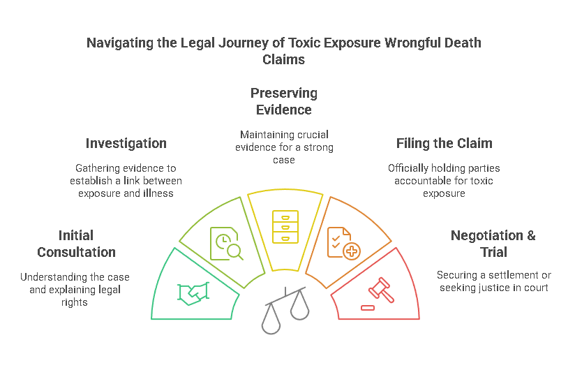 The Legal Process for Toxic Exposure Wrongful Death Cases