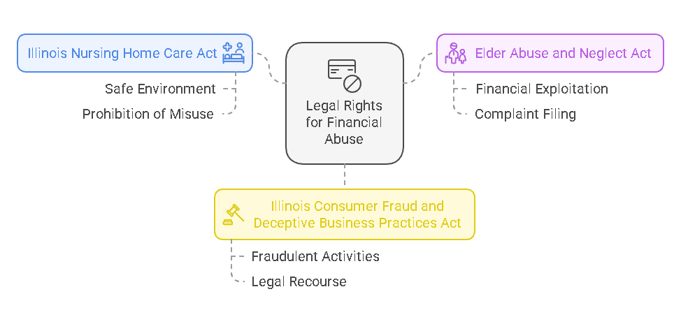 Legal Rights for Financial Abuse in Chicago Nursing Homes