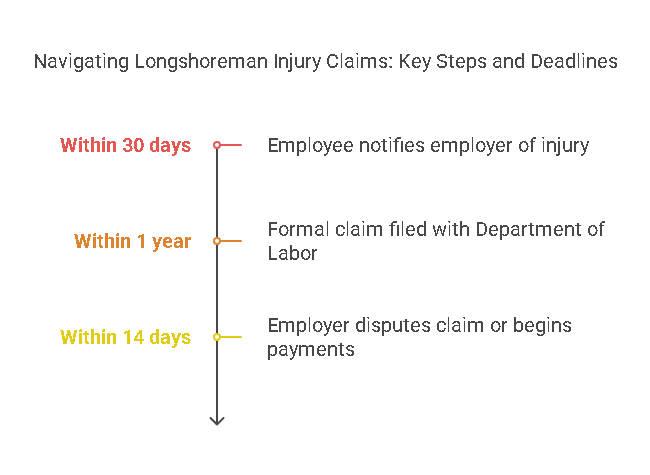 Rules for Claiming the Longshoreman Accidents Injury Benefits