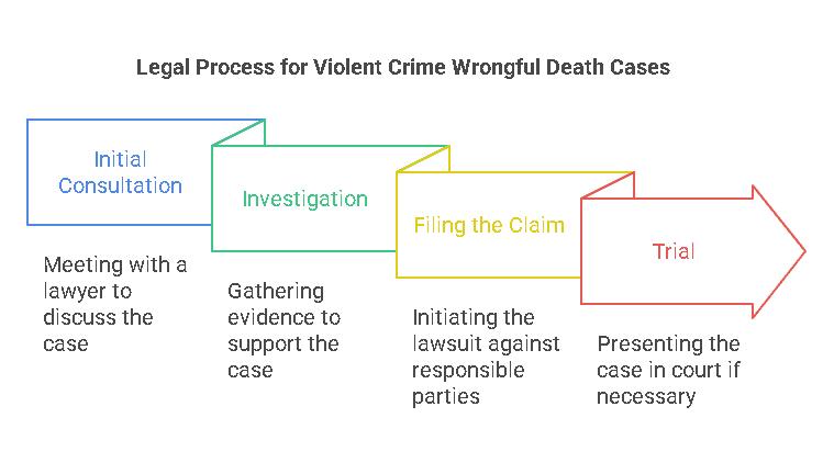 The Legal Process for Violent Crime Wrongful Death Cases