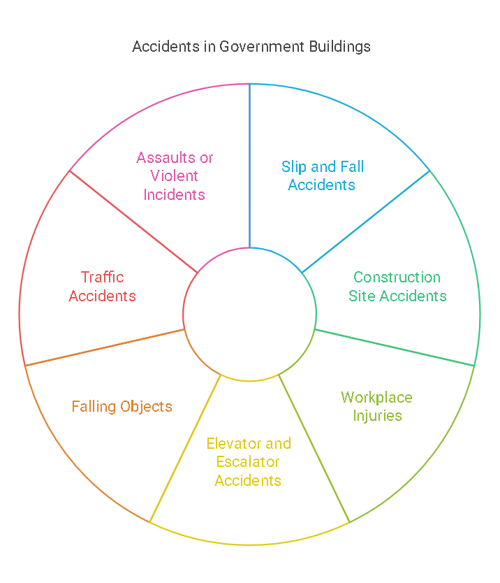 Types of Accidents in Government Buildings