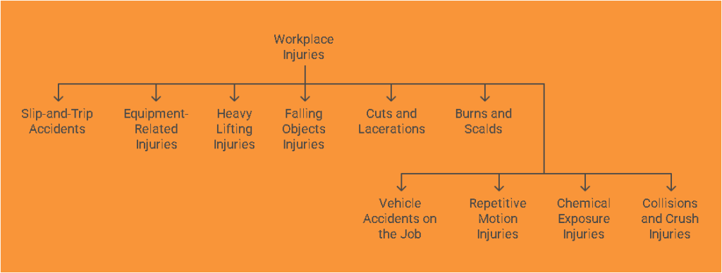 Various Workplace Injuries Can Take Place in Chicago