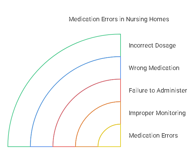 Understanding Medication Errors in Nursing Homes