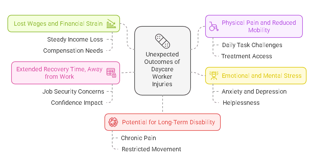 Unexpected Outcomes of Daycare Worker Injuries