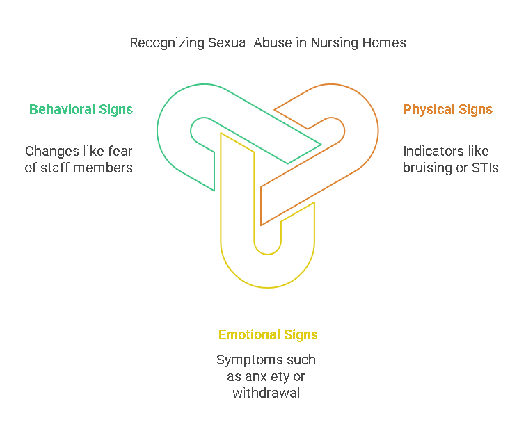 Signs of Sexual Abuse in Nursing Homes