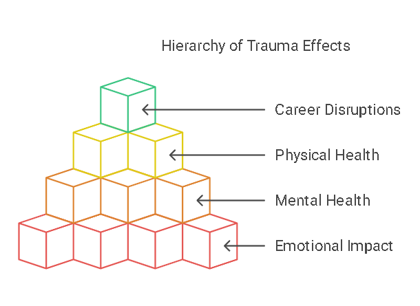 The After Effects Of Severe Psychological Trauma