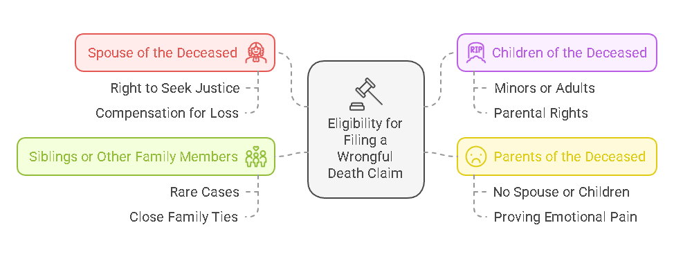 Can File a Wrongful Death Claim in Illinois?